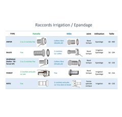 Raccord cannelé Ø 127 mm galva AL-FA 5" - mâle
