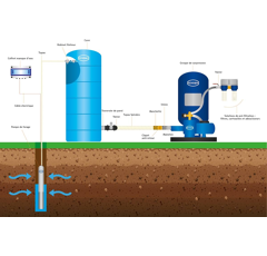 Groupe de surpression avec coffret manque d'eau 2,2 KW - RENSON