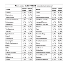 Agris GFM Getreidefeuchtigkeitsmesser