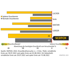 Scotch | Hybrider Winterraps