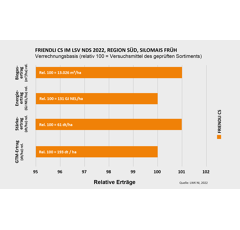 Saatmais - Friendli CS (S210 K210) LIDEA
