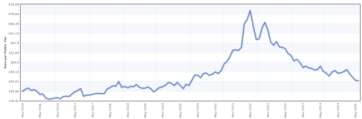 Évolution du cours du blé sur les dix dernières années