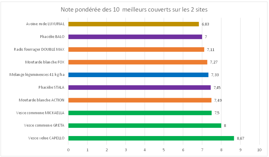 Comparatif des meilleurs couverts sur les deux sites
