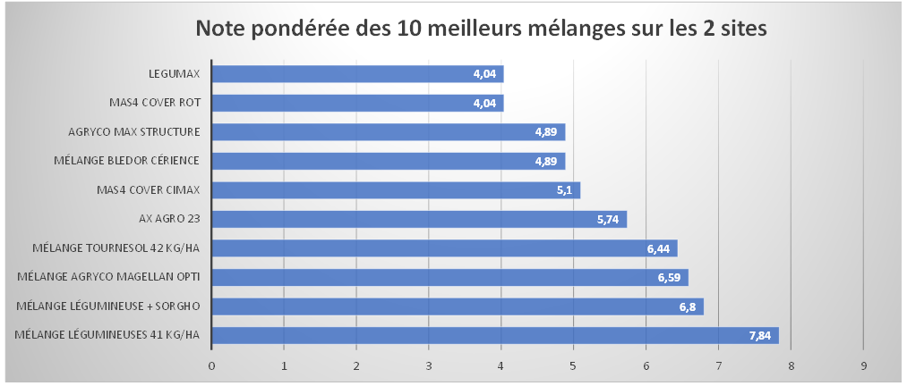 Graphique des meilleurs mélanges de couverts végétaux