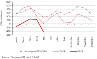 Commerce agroalimentaire : la France face à un déficit historique