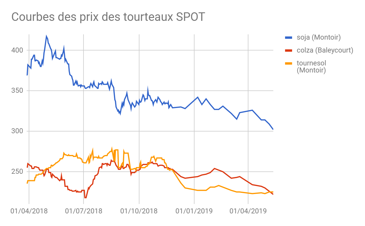 Tourteaux de soja : des signaux positifs à l’horizon
