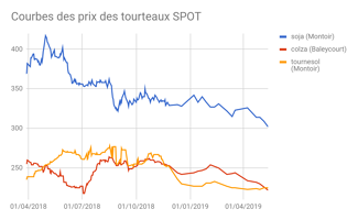 Tourteaux de soja : des signaux positifs à l’horizon