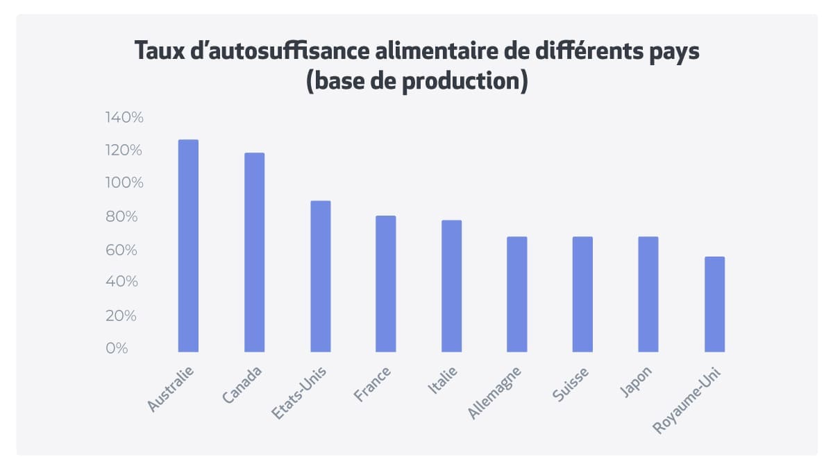 Autosuffisance Alimentaire Par Pays – KQPH