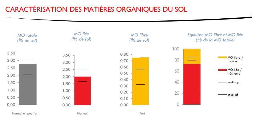 Fractionnement de la matière organique du sol : part de MO libre et de MO liée