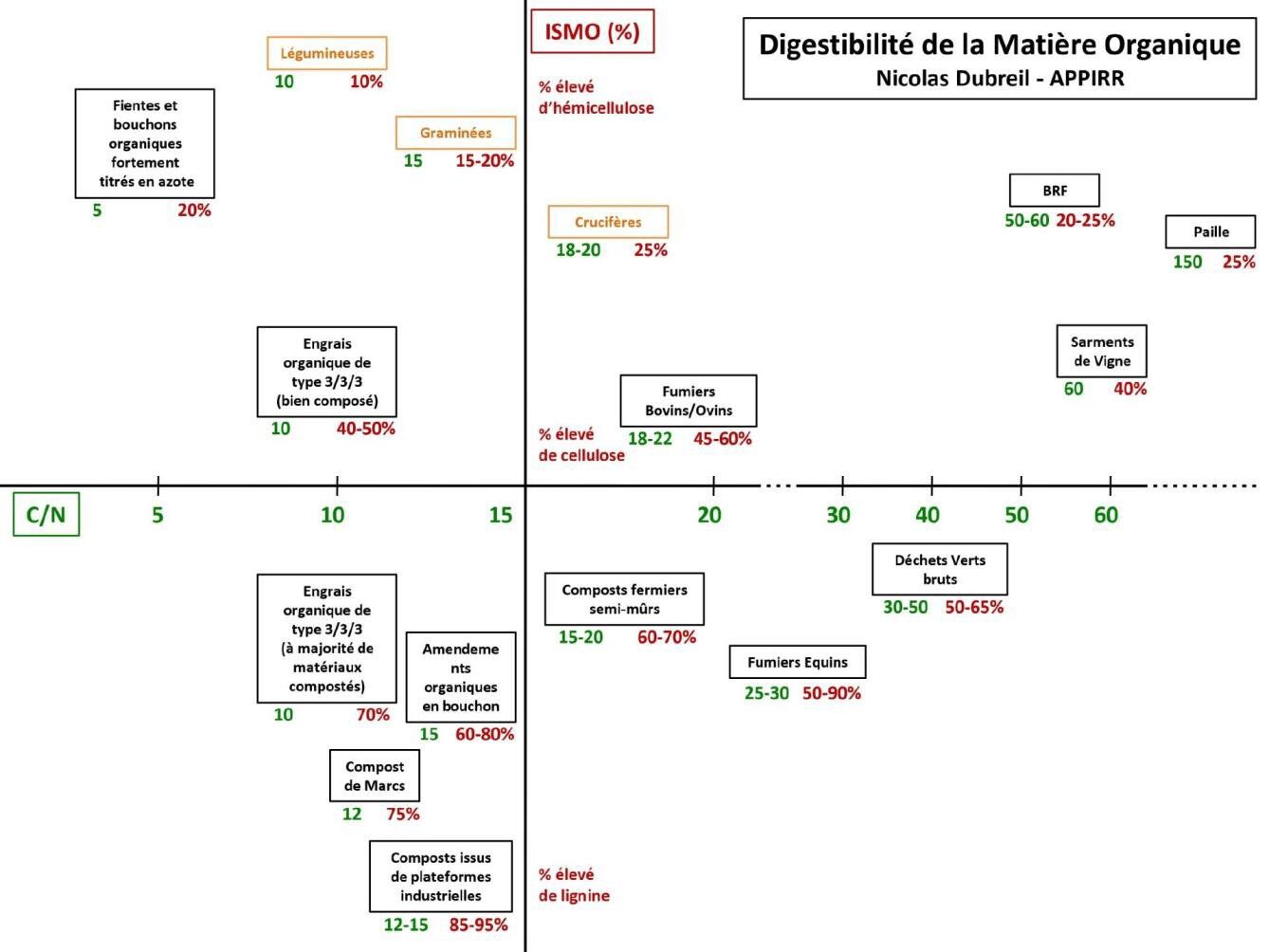 Bilan des indicateurs biologiques du sol et perspectives d'apports organiques