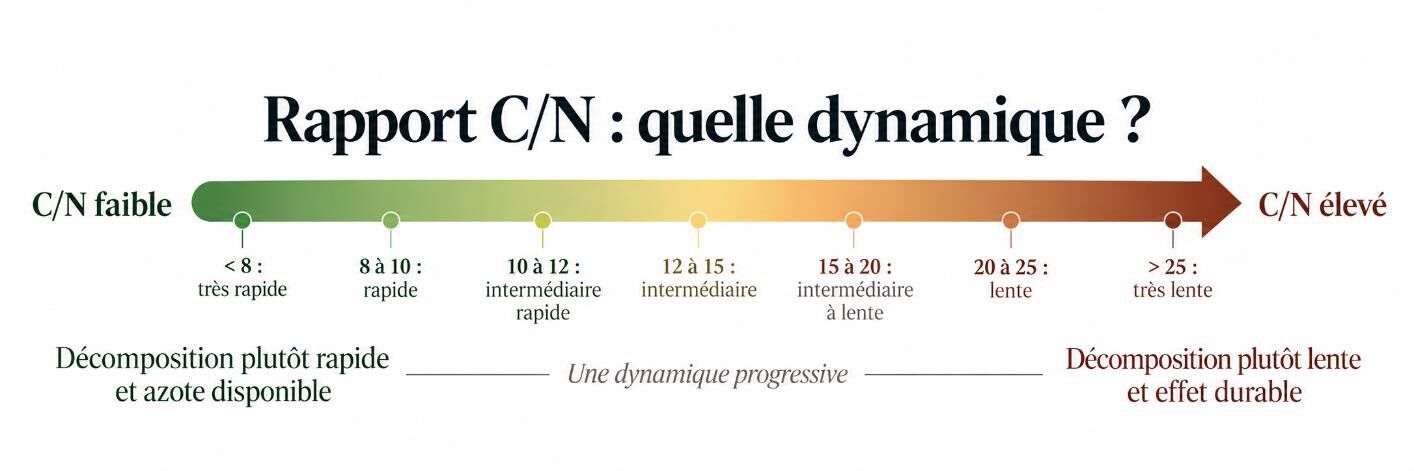 Graphique de l'ISMO selon les produits organiques, fraction stable dans le sol