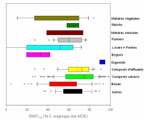 Matrice de positionnement des produits organiques selon l'ISMO et le C/N, source Celestalab