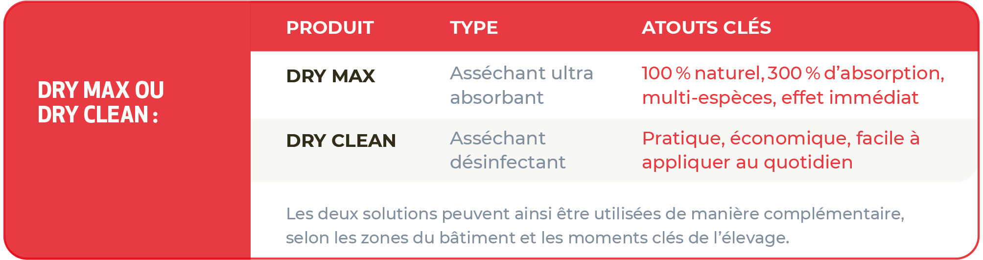 Tableau comparatif des asséchants DRY MAX et DRY CLEAN NutriGo PRO®