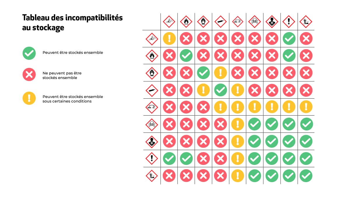 tableau compatibilite produits chimiques stockage