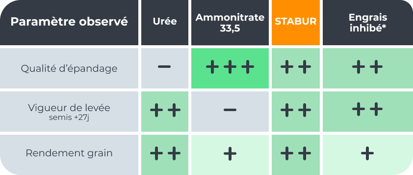 Tableau comparatif des paramètres observés